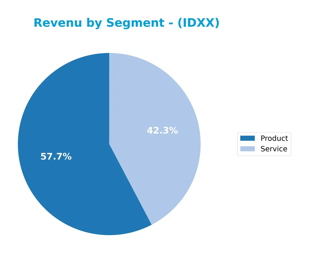 revenue by segment