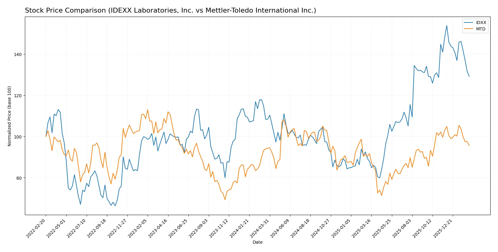 stock price comparison