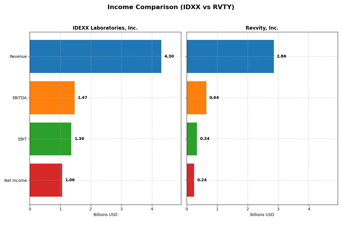 income comparison