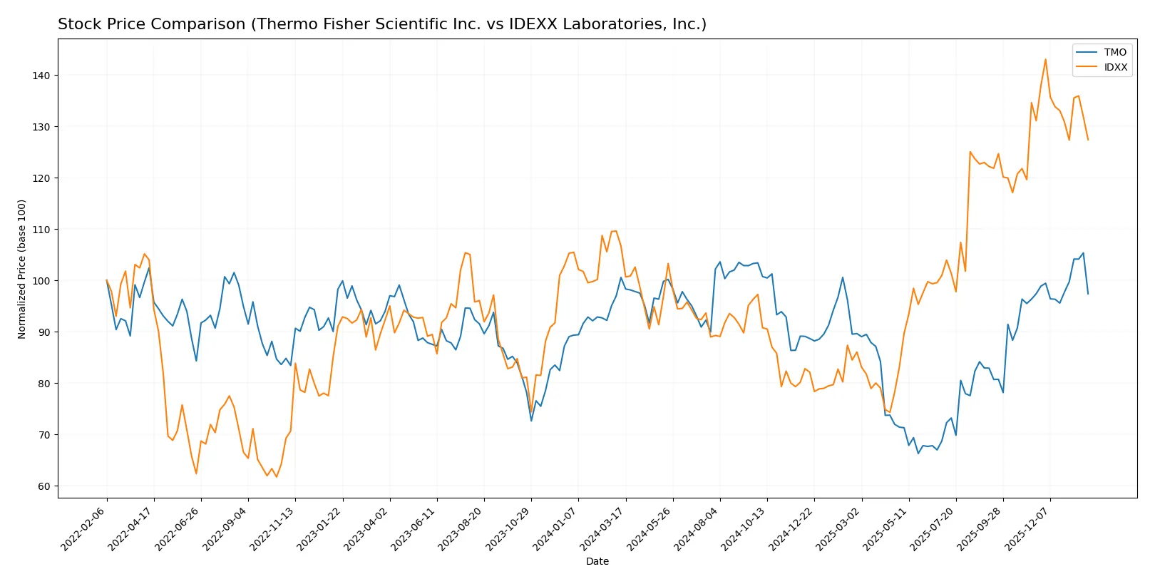 stock price comparison