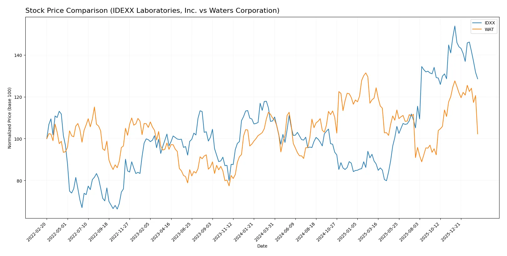 stock price comparison
