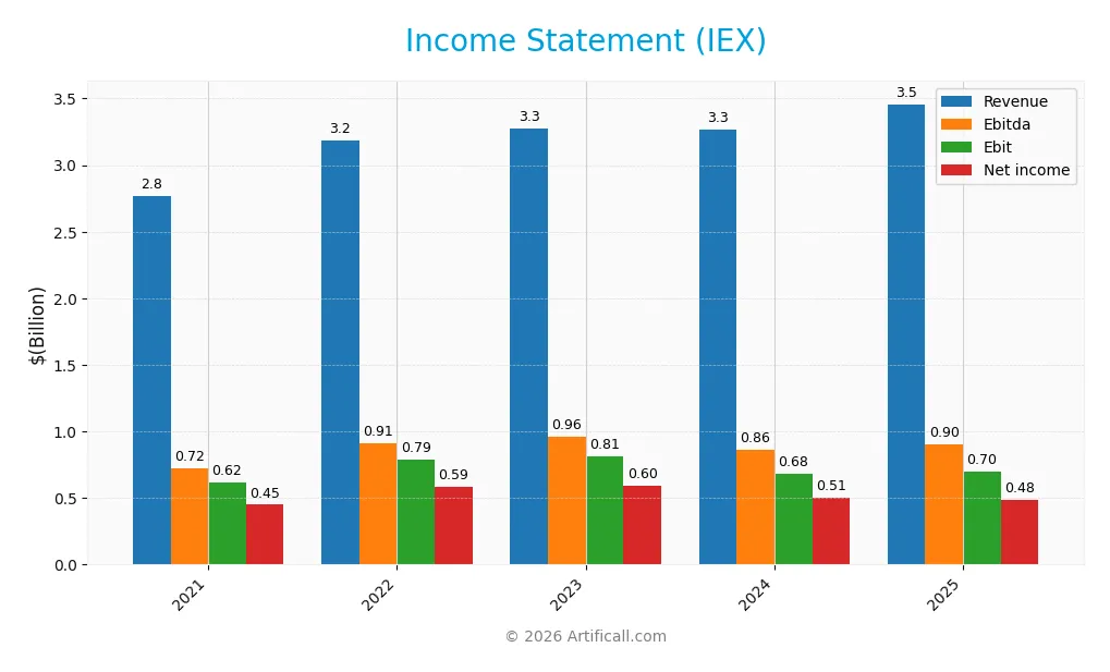 income statement