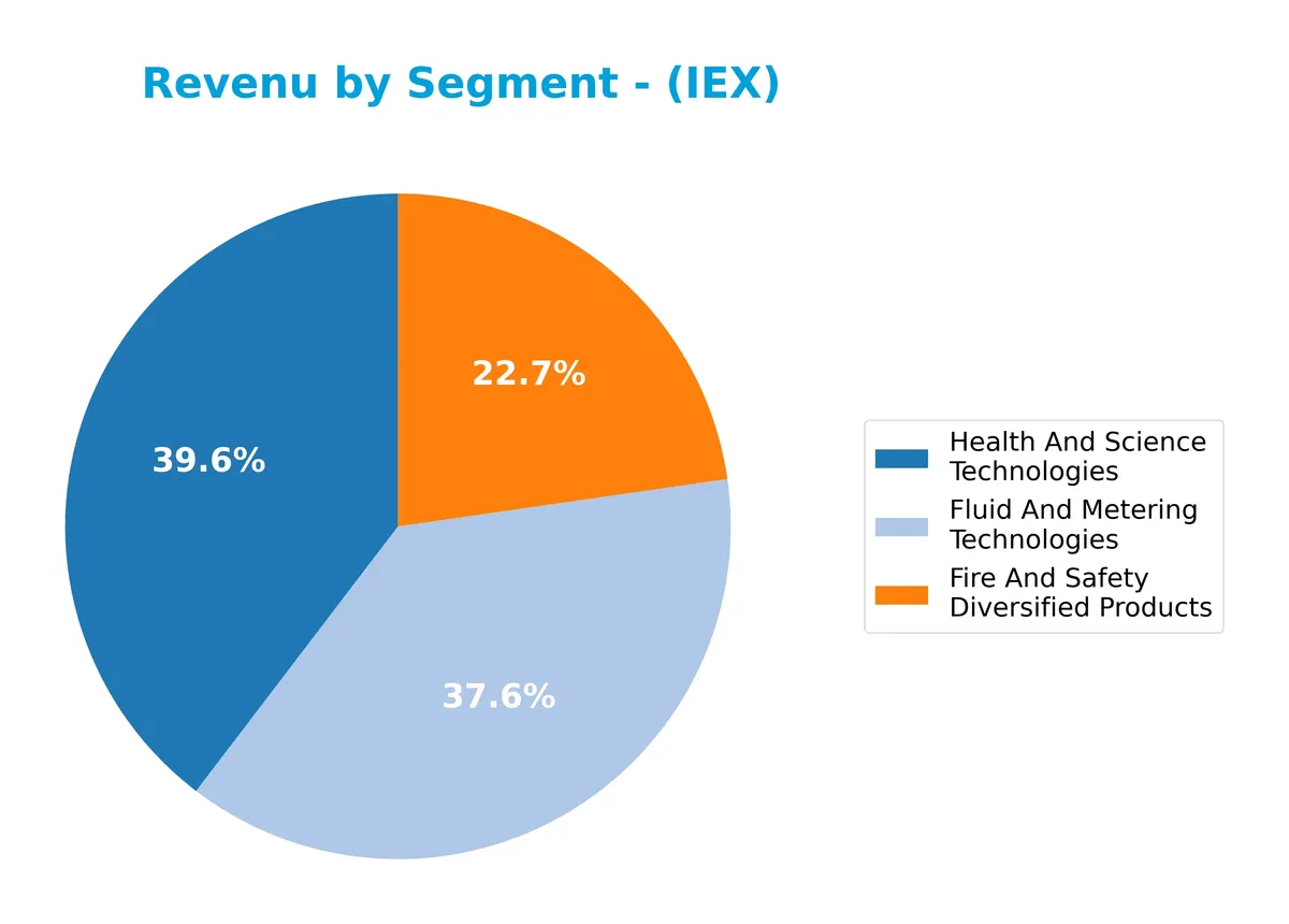 revenue by segment