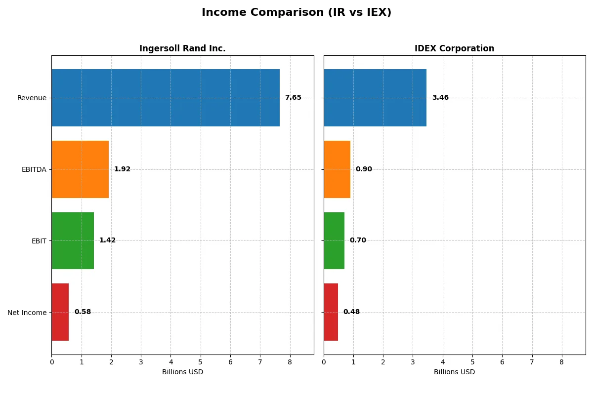 income comparison