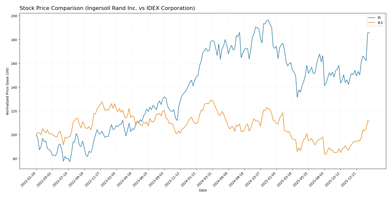 stock price comparison