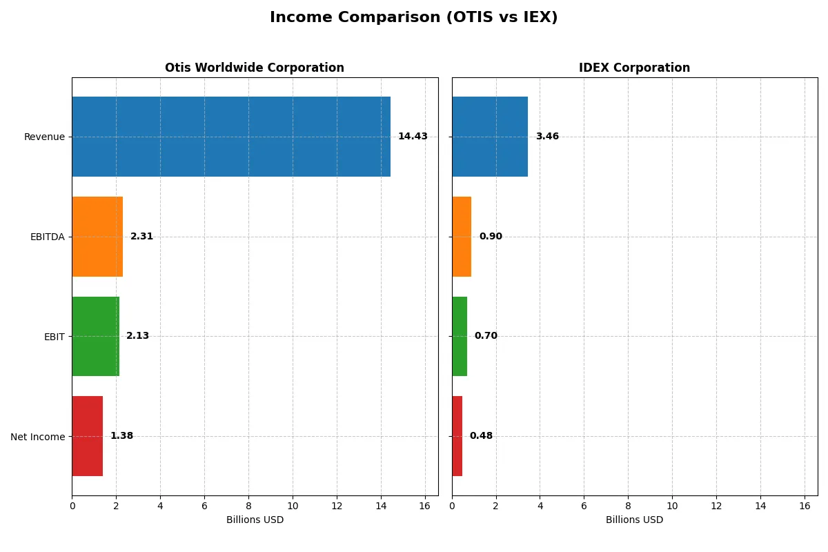 income comparison