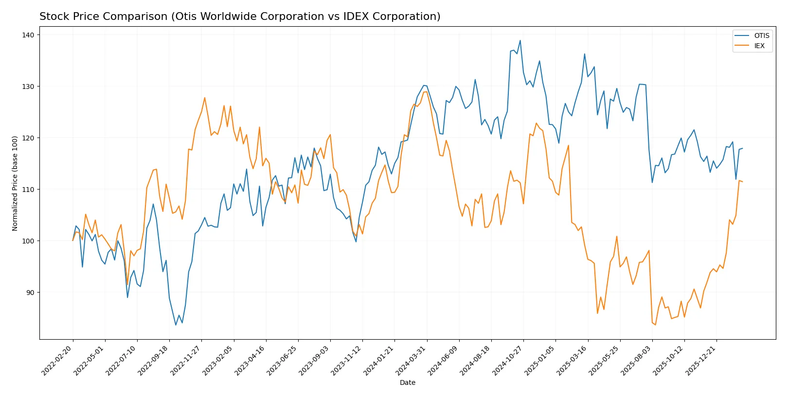 stock price comparison