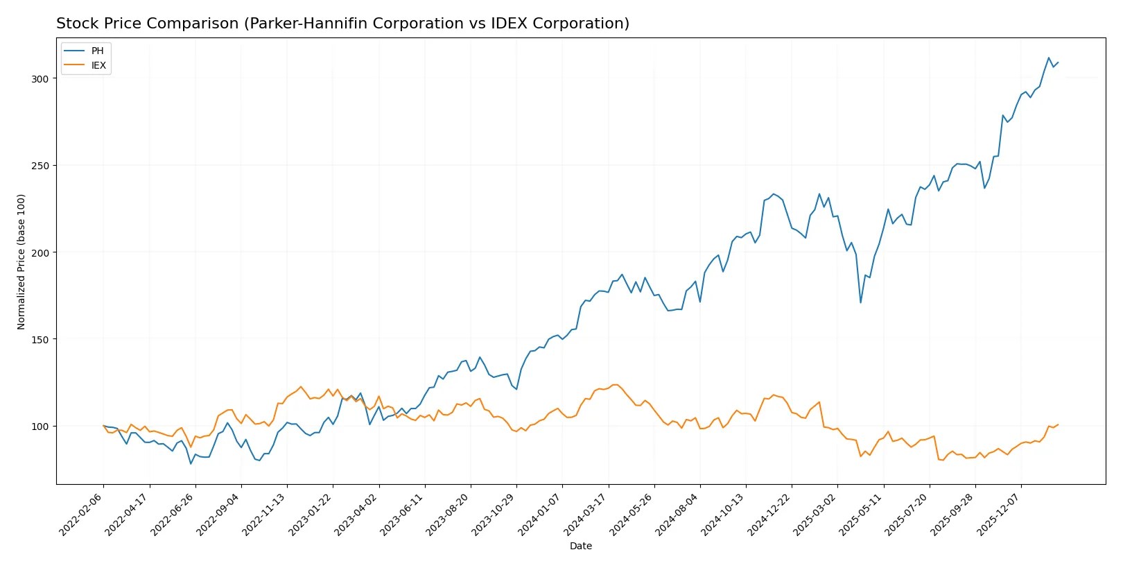 stock price comparison