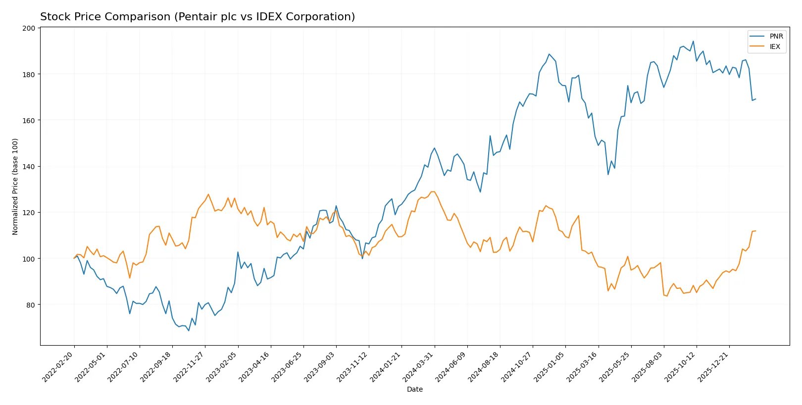 stock price comparison