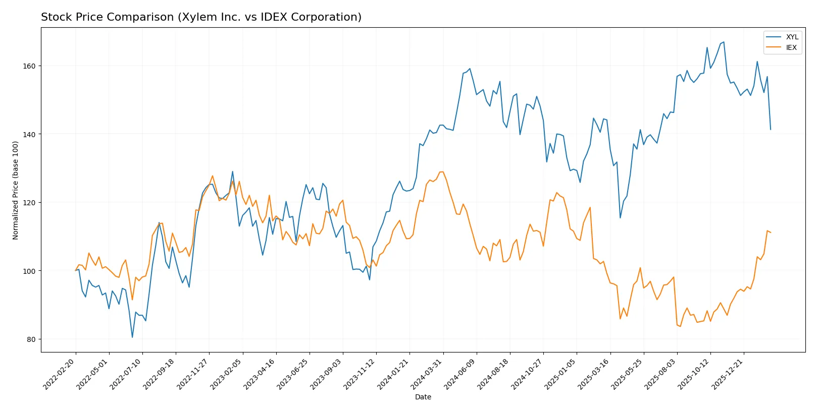 stock price comparison