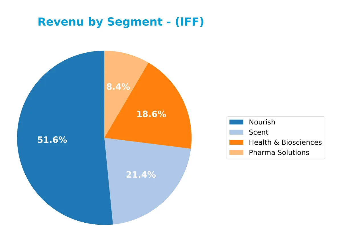 revenue by segment