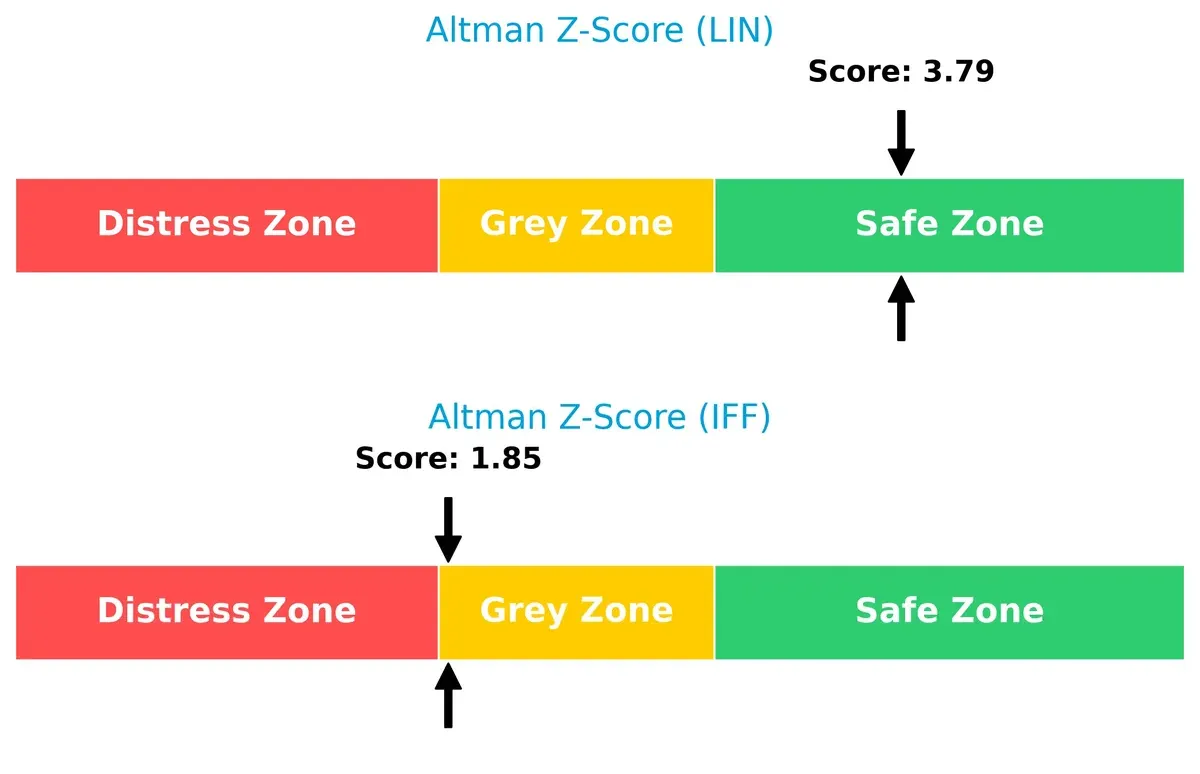 altman z score comparison