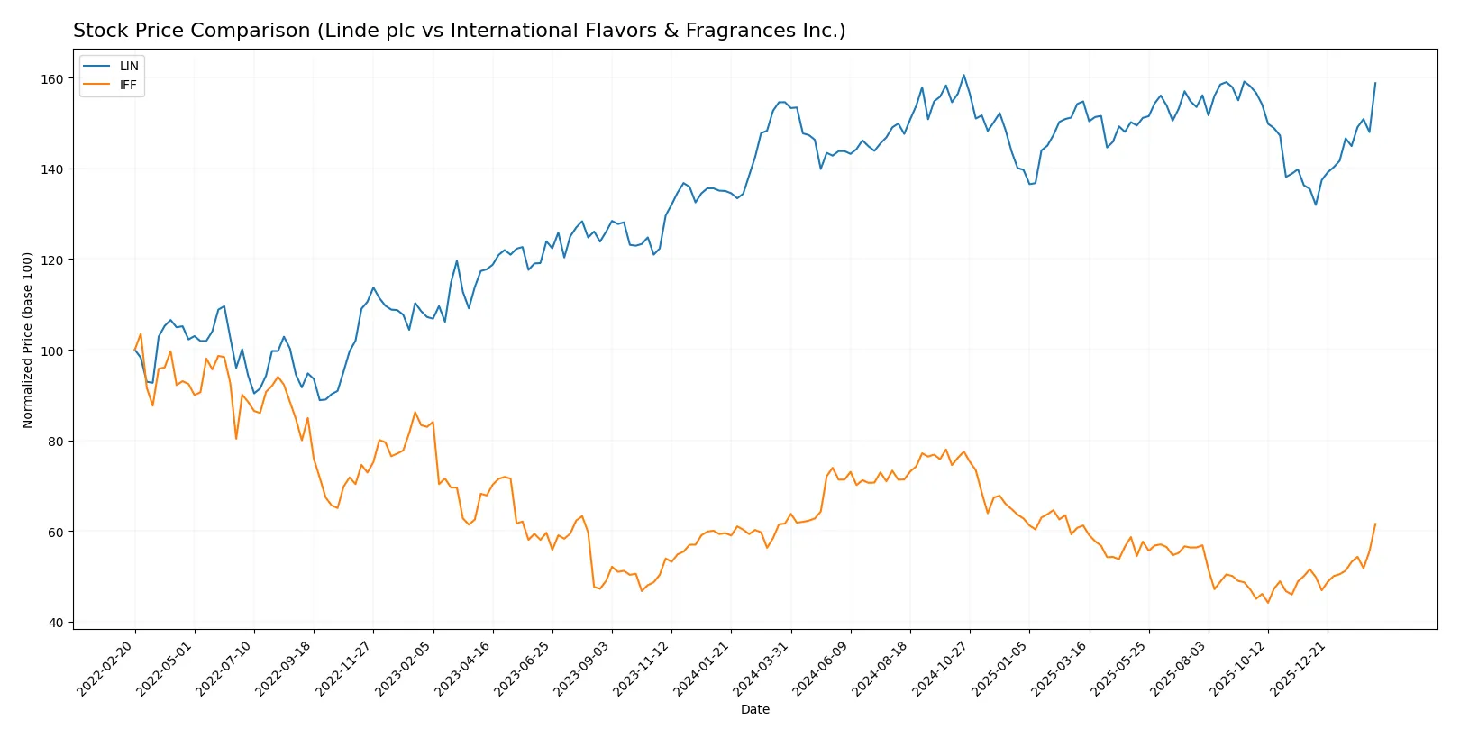 stock price comparison