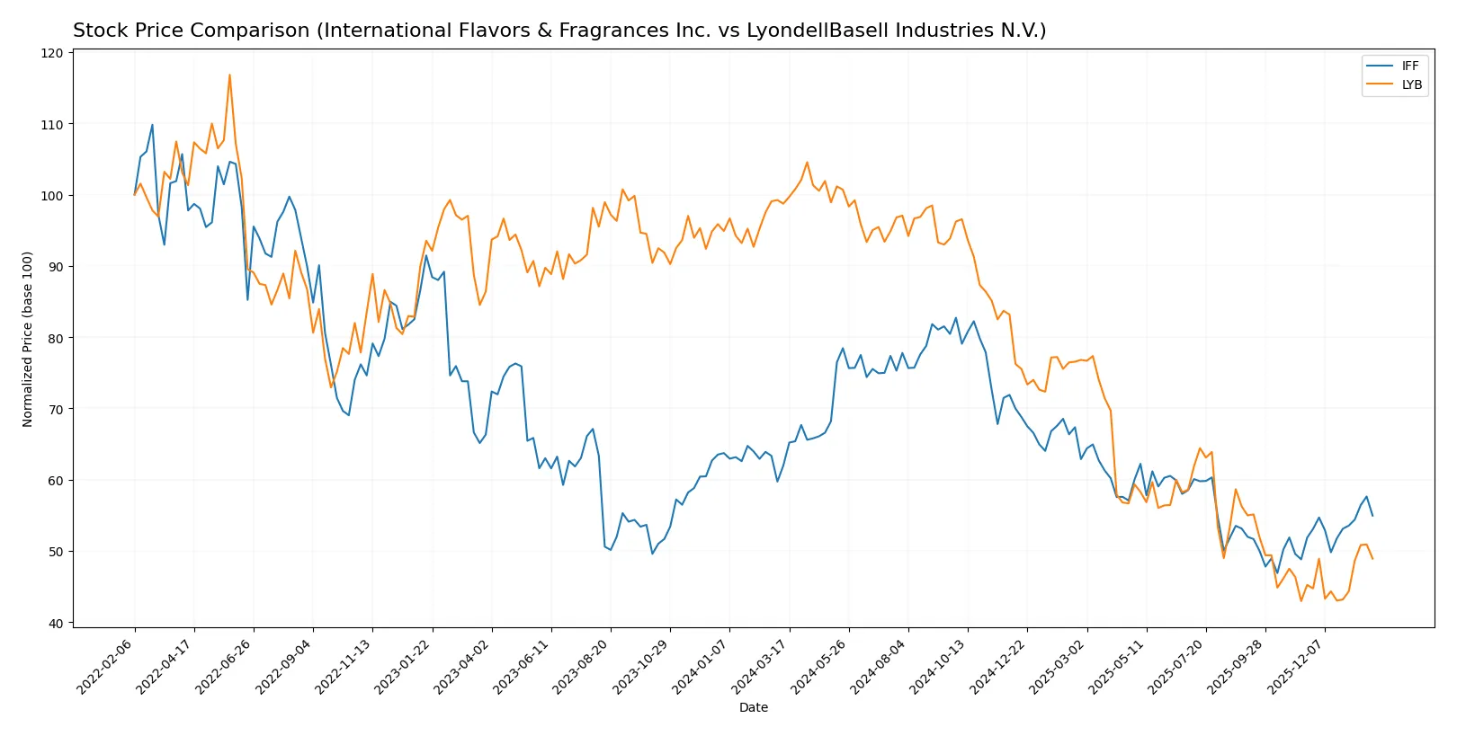 stock price comparison