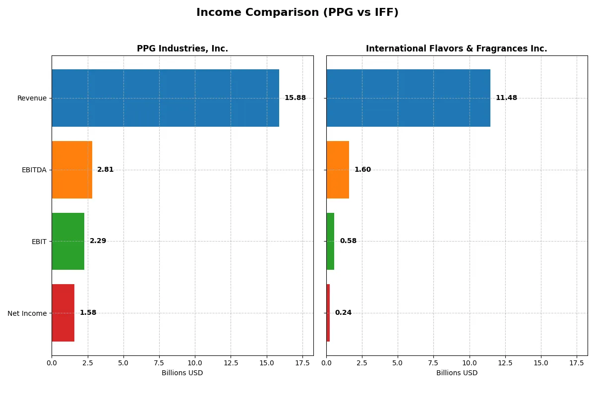 income comparison