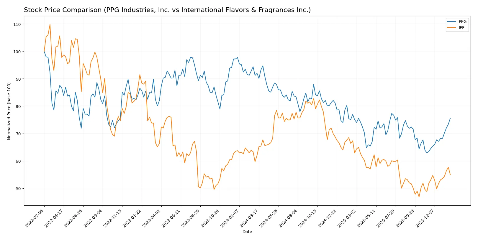 stock price comparison