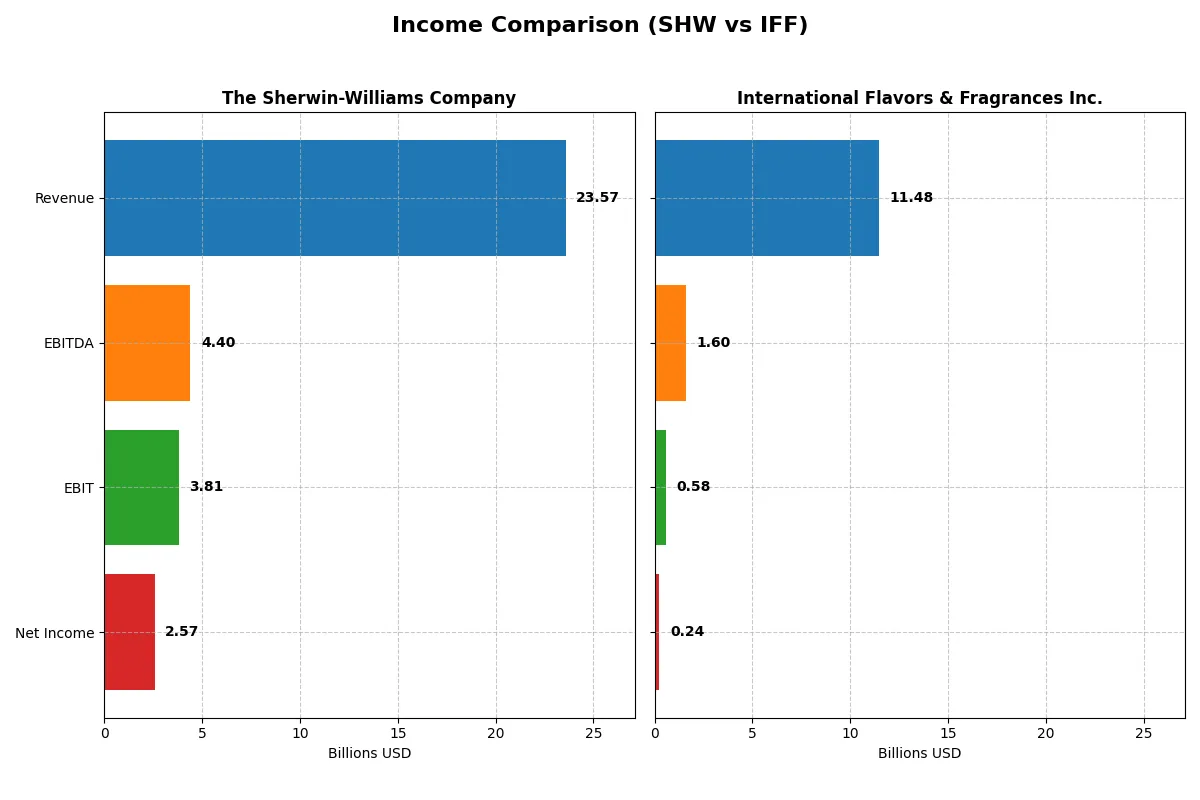 income comparison
