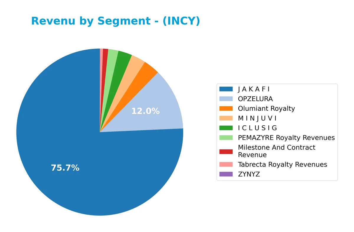 revenue by segment