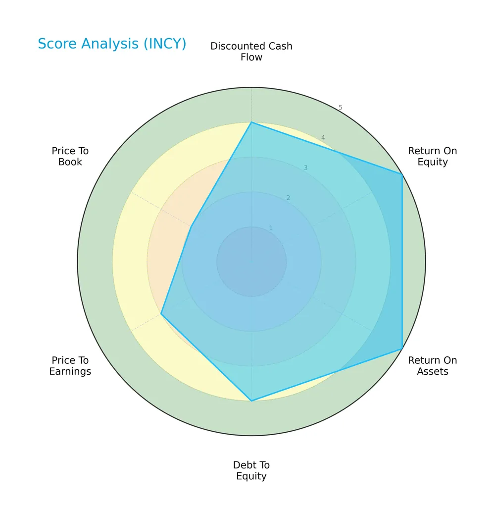 score analysis