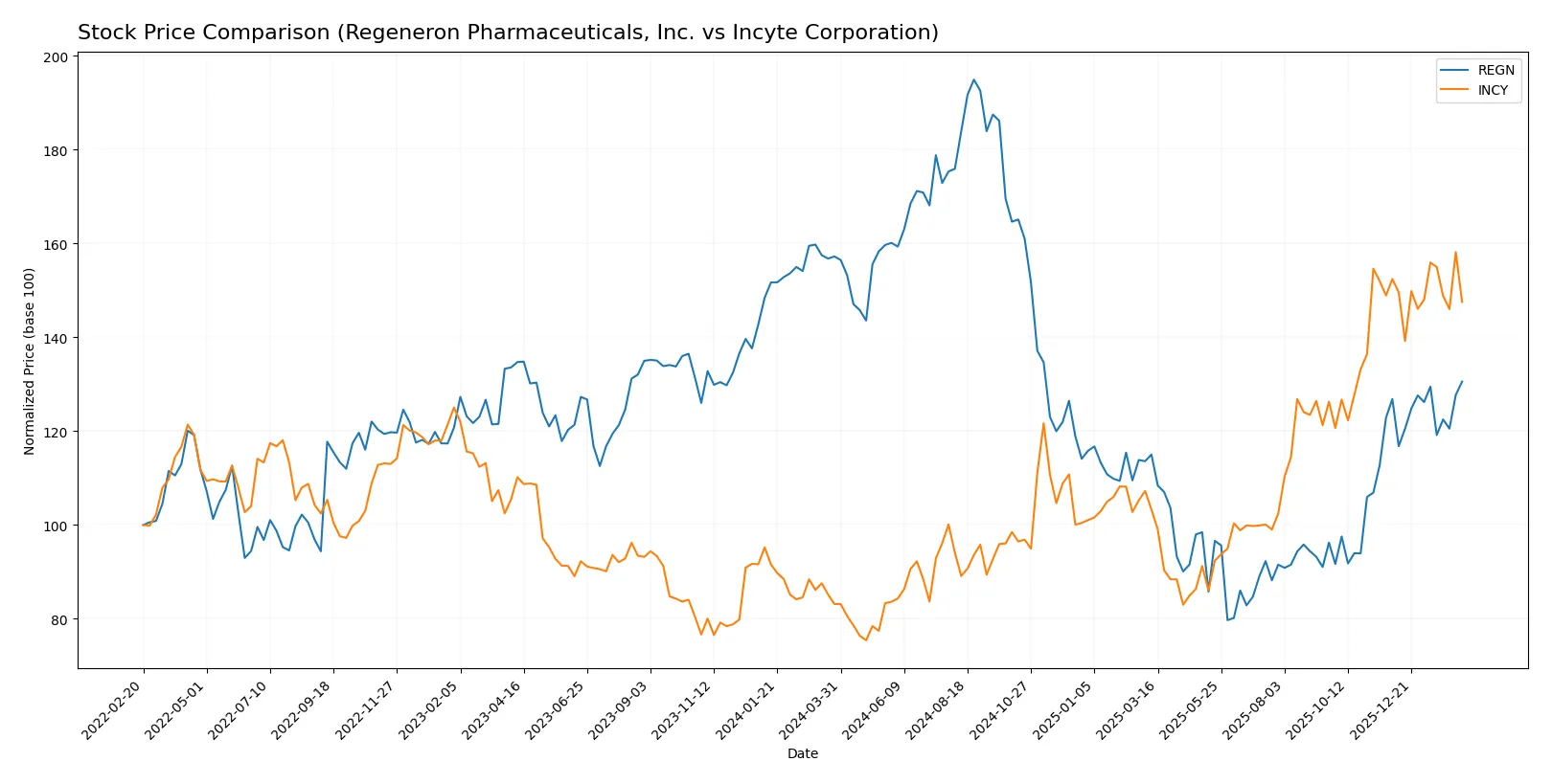 stock price comparison