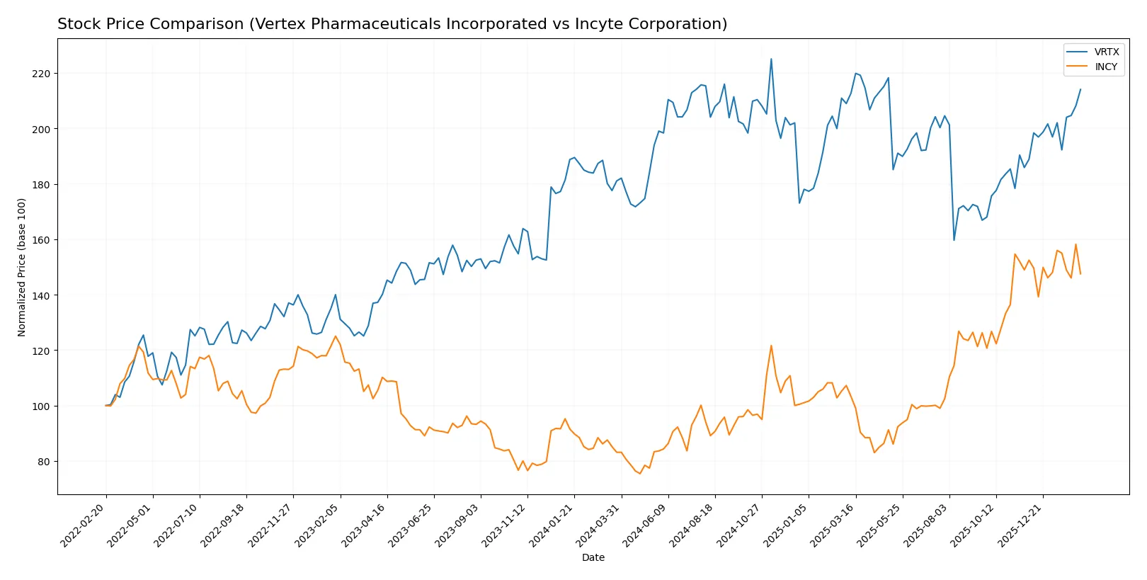 stock price comparison