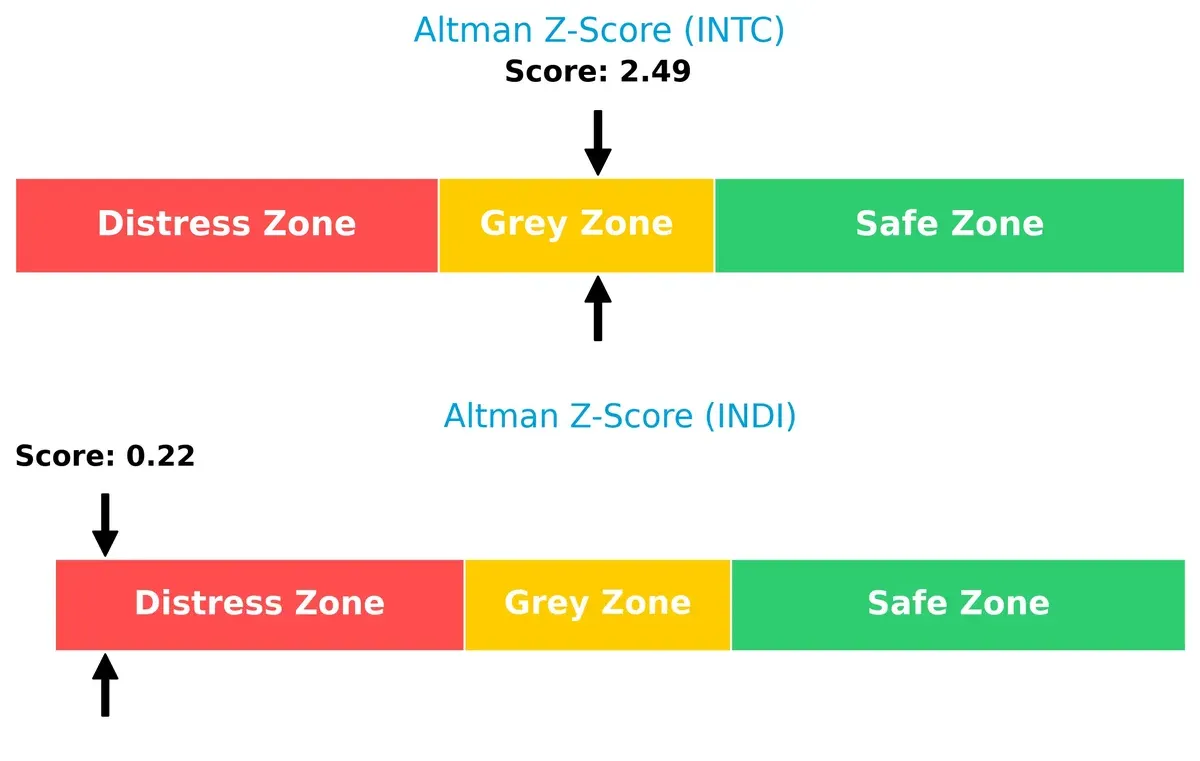 altman z score comparison