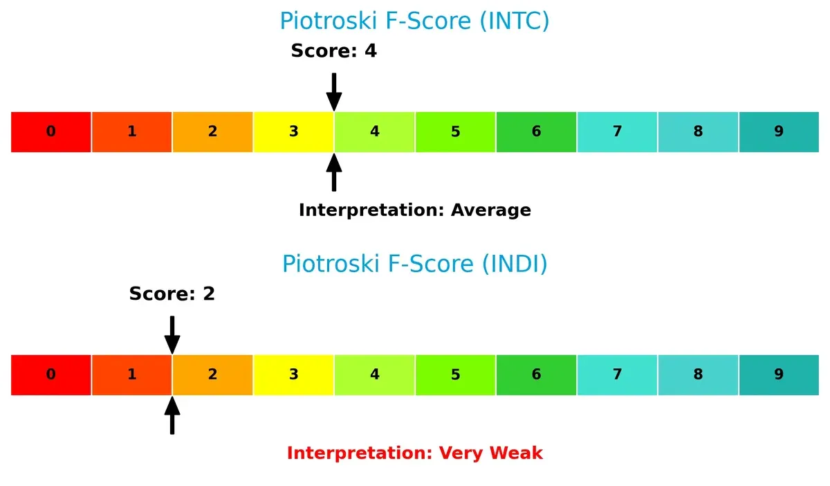 piotroski f score comparison