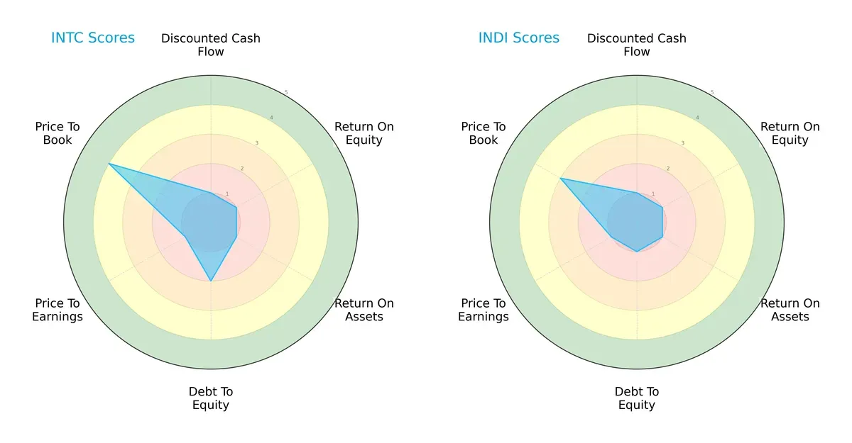 scores comparison