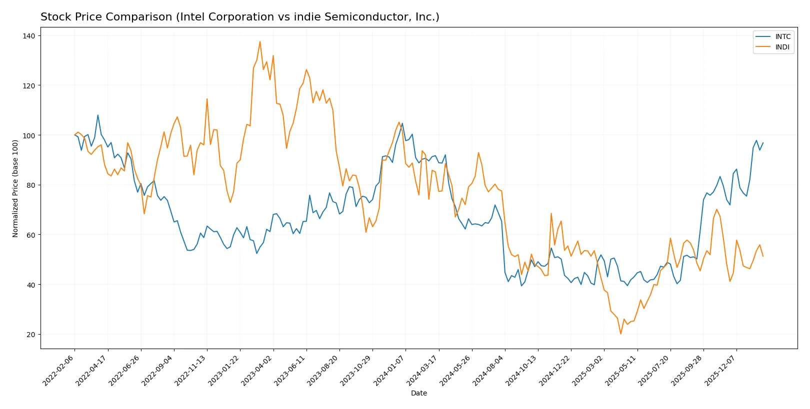 stock price comparison