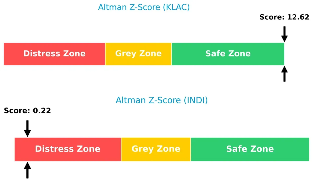 altman z score comparison