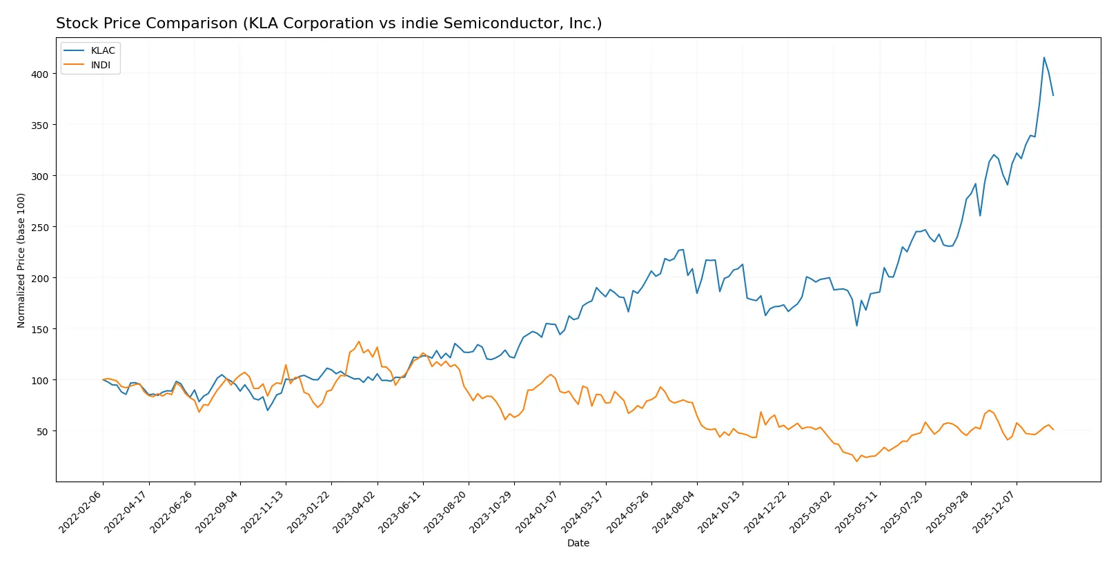 stock price comparison