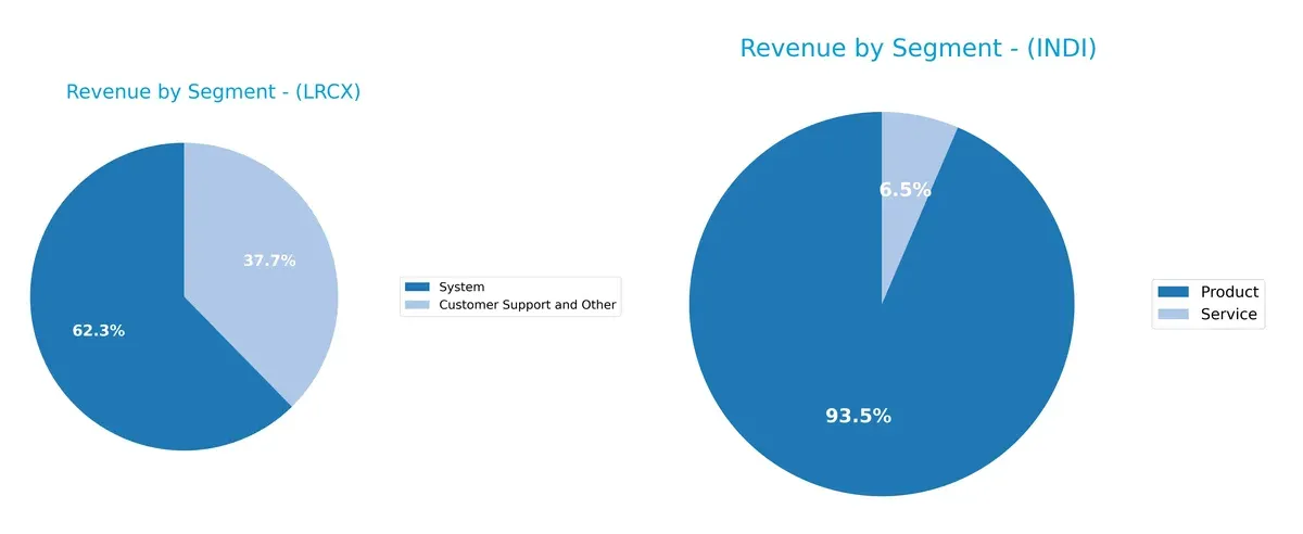 revenue by segment comparison