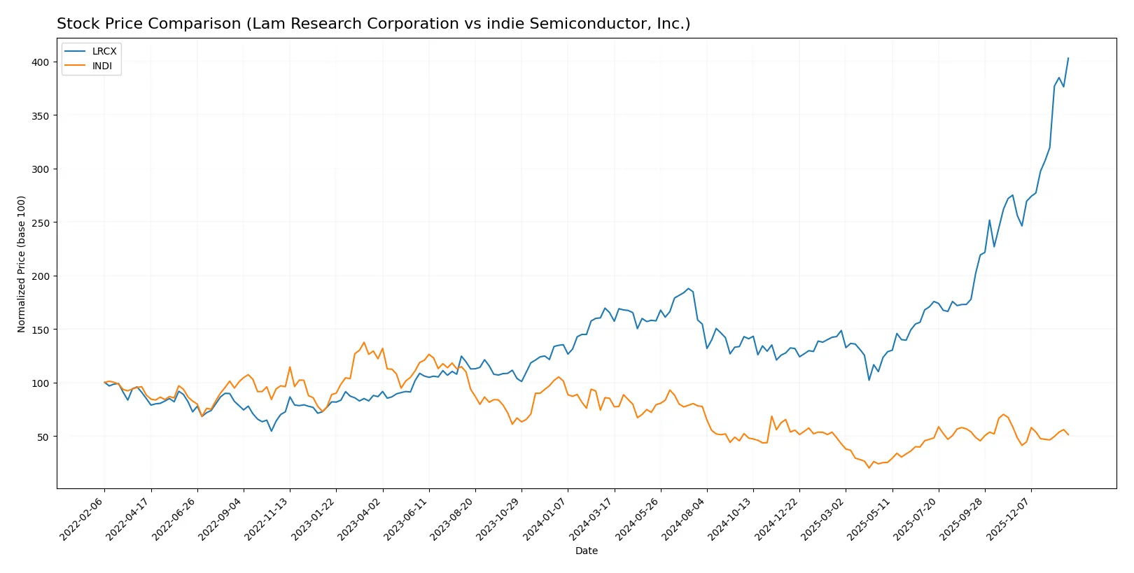 stock price comparison