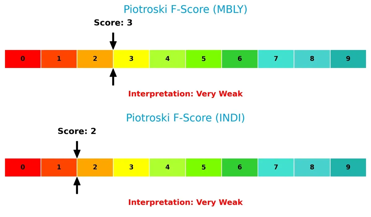 piotroski f score comparison