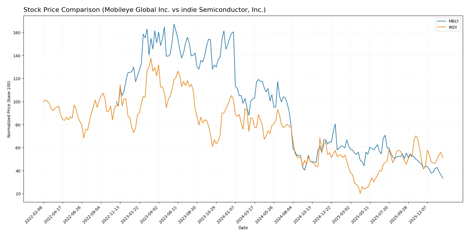 stock price comparison