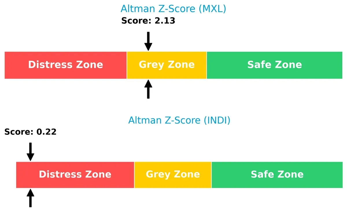 altman z score comparison