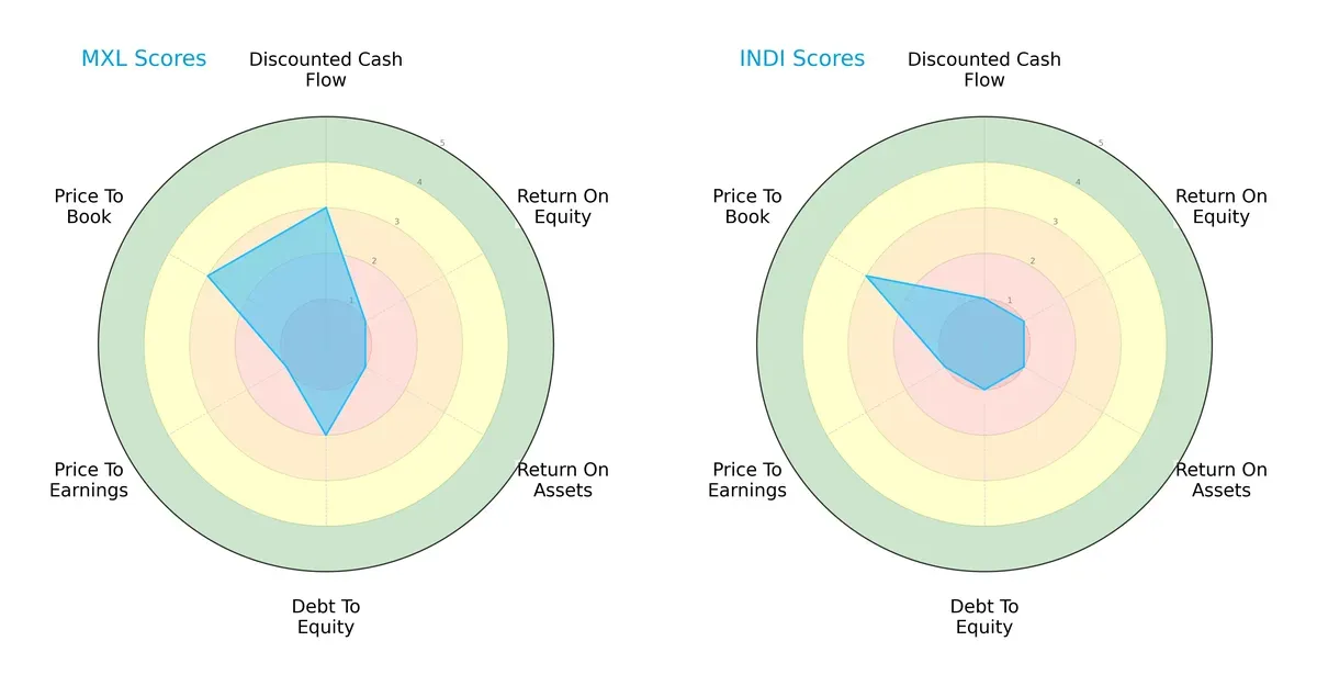 scores comparison