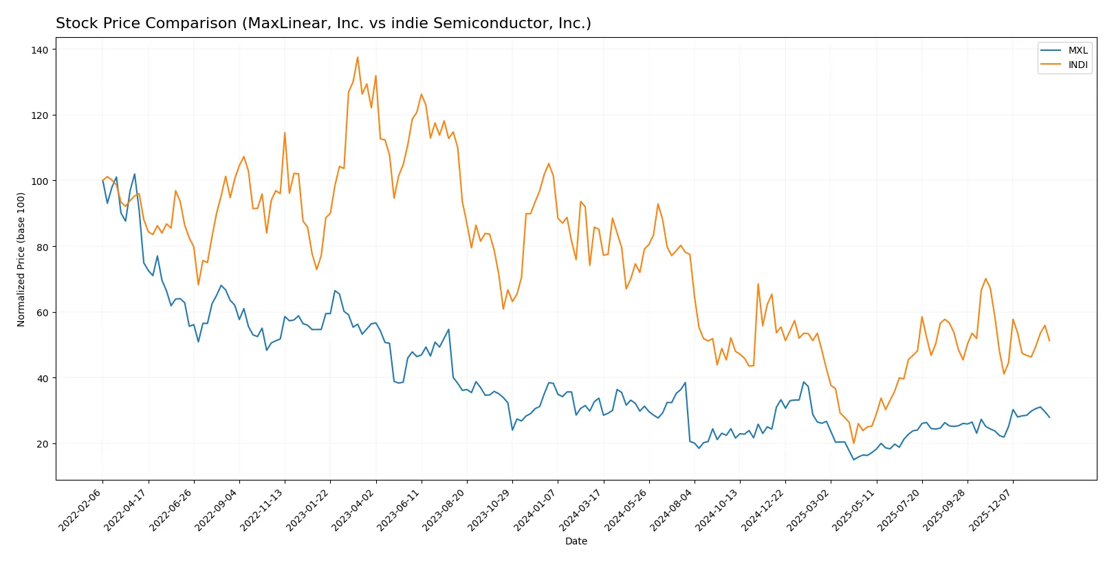 stock price comparison