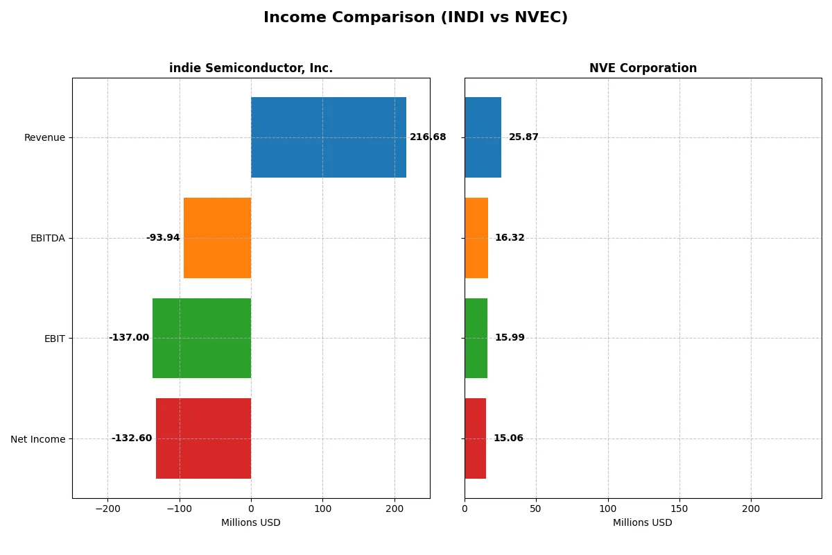 income comparison