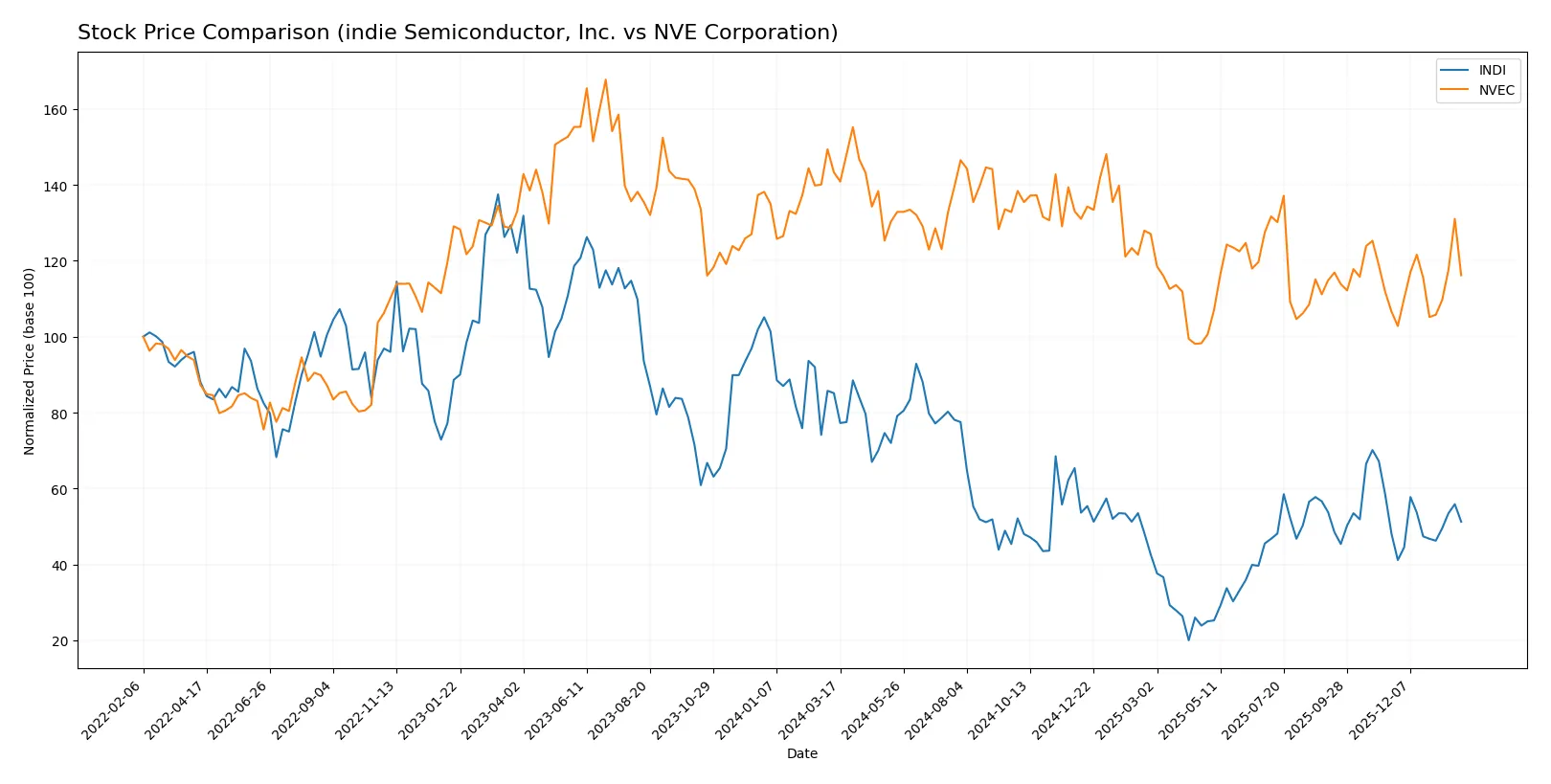 stock price comparison