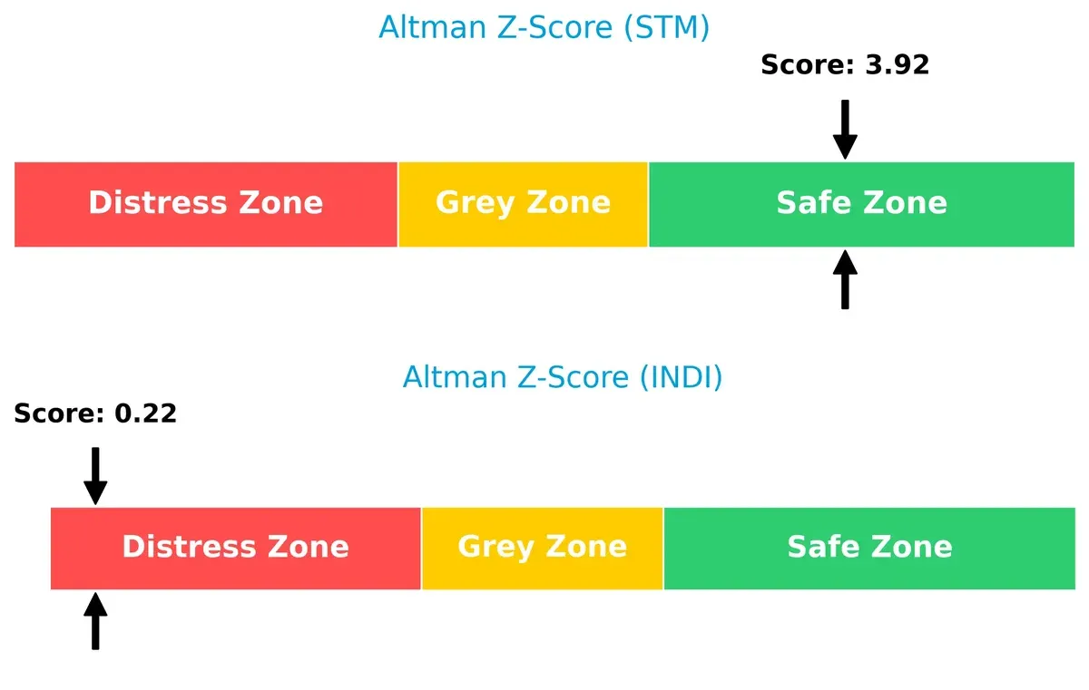 altman z score comparison