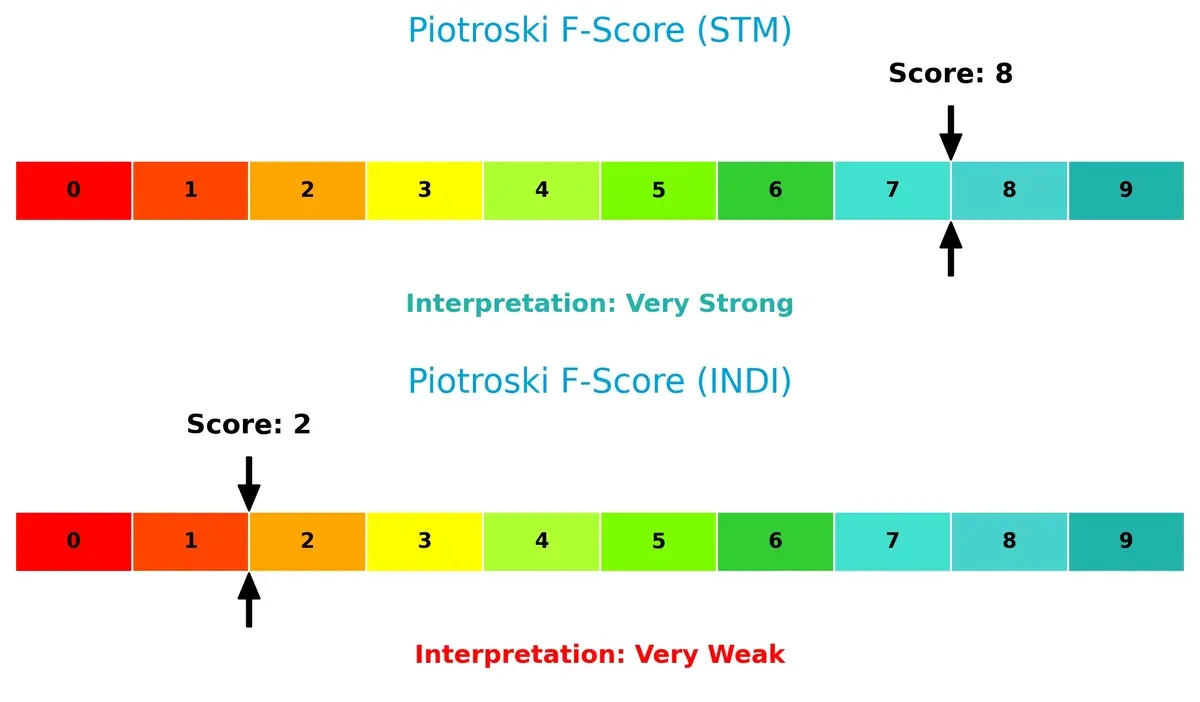 piotroski f score comparison