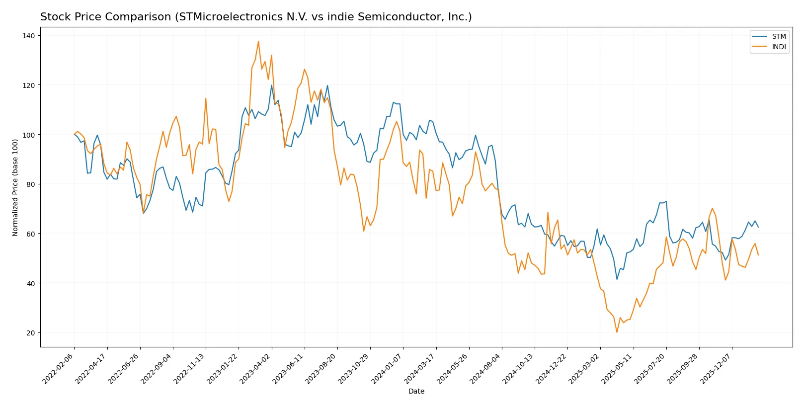 stock price comparison
