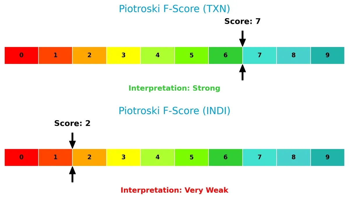 piotroski f score comparison