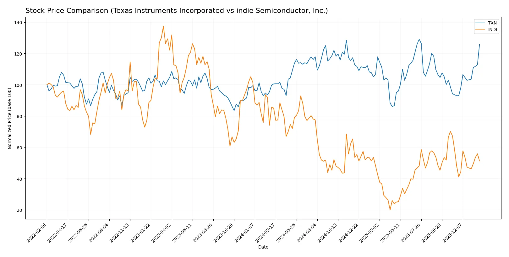 stock price comparison