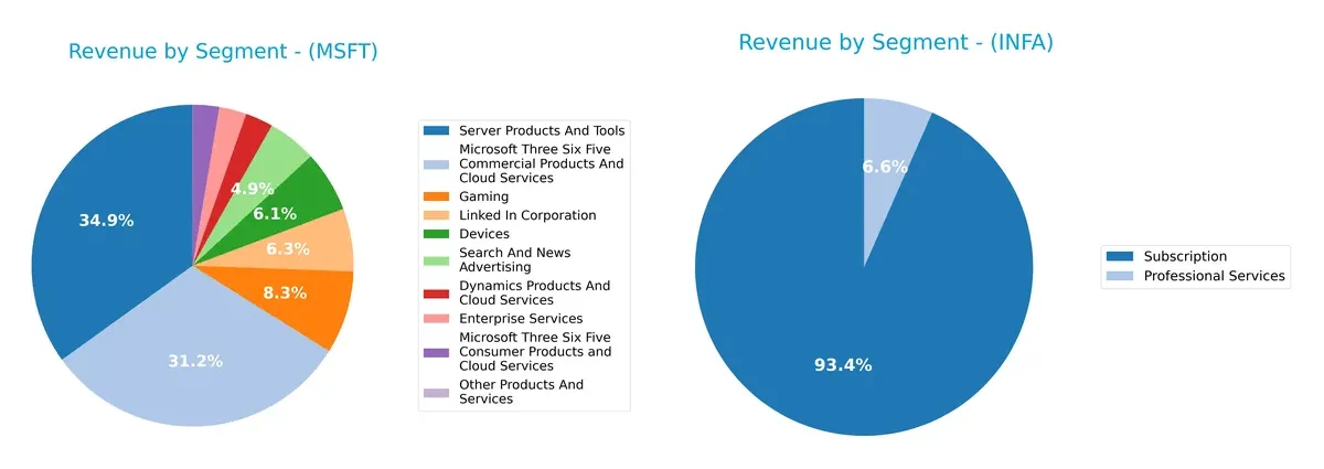 revenue by segment comparison
