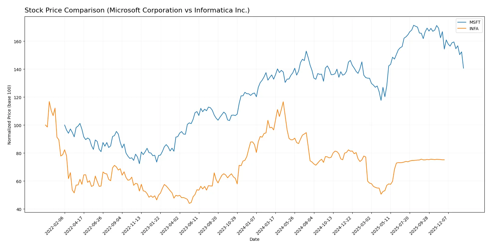 stock price comparison