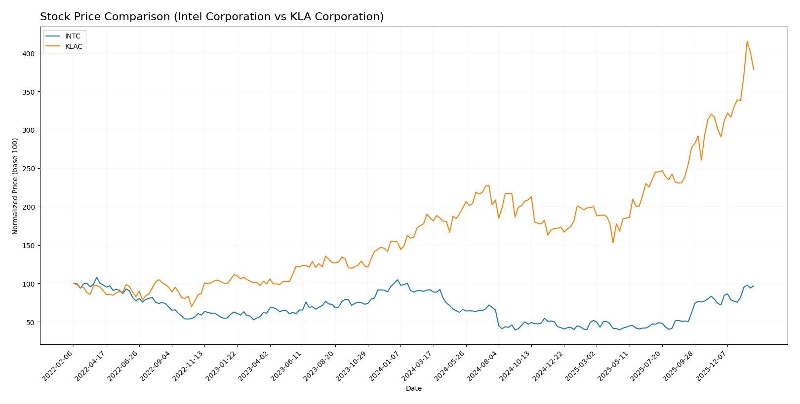stock price comparison