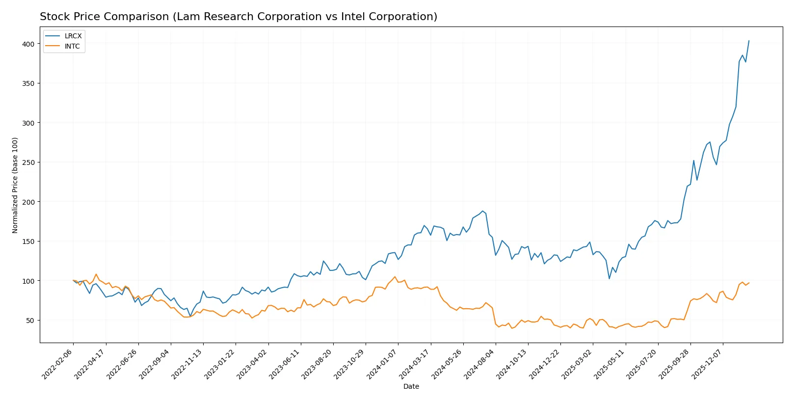 stock price comparison