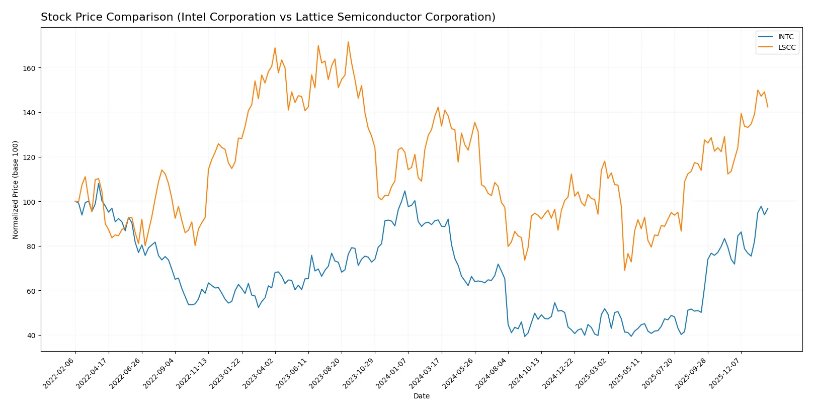 stock price comparison